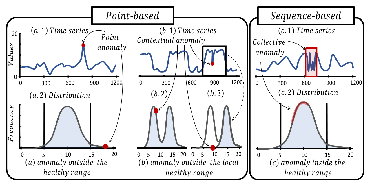 时序异常检测入门手册(Time Series Anomaly Detection) - 知乎