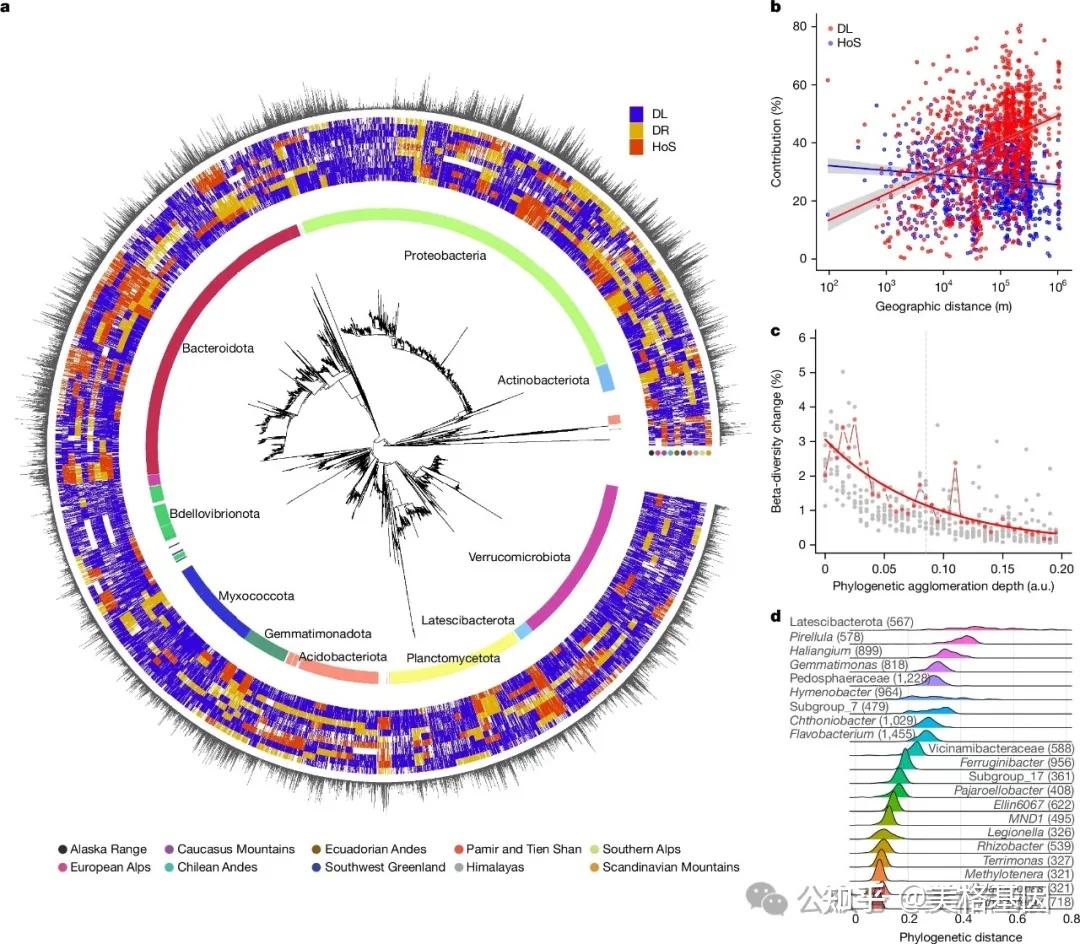 Nature最新研究—冰川溪流中的神秘世界：全球细菌微生物组的多样性与危机 - 知乎