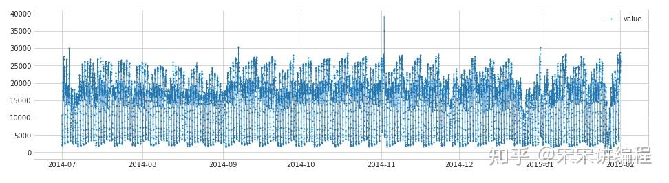 【千锋Python】再来一个时序异常检测工具：ADTK - 知乎