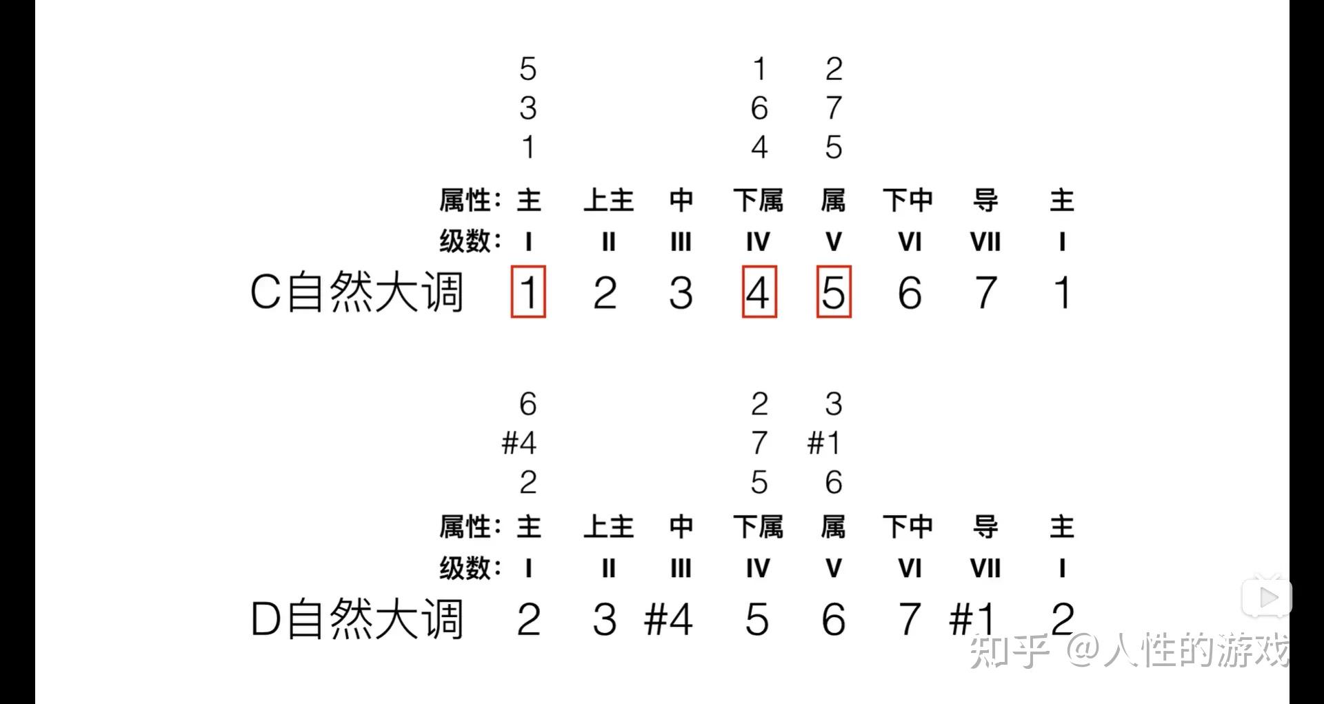 下属和弦图片