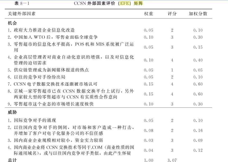 在信息输入阶段,企业可以用efe矩阵和ife矩阵来分析企业的内部因素和