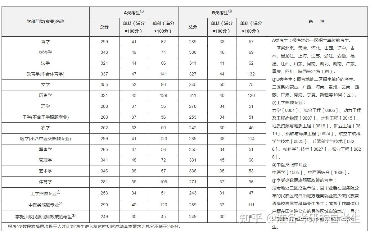 考研总成绩计算（考研总成绩计算方法公式） 考研总结果


盘算
（考研总结果


盘算
方法公式）《考研最终总成绩是怎么计算的?》 考研培训