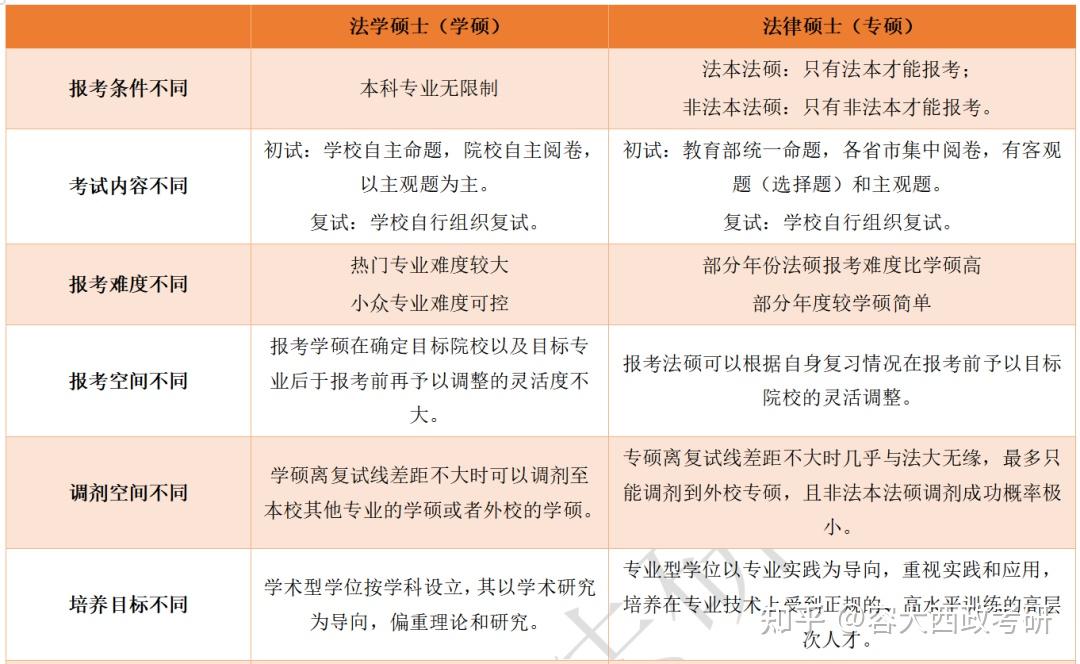 在律所就業市場上,法律碩士與法學碩士之間已經幾乎不存在差別.