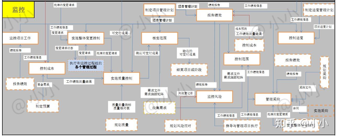 火遍全宇宙的項目管理過程流程圖它終於來了