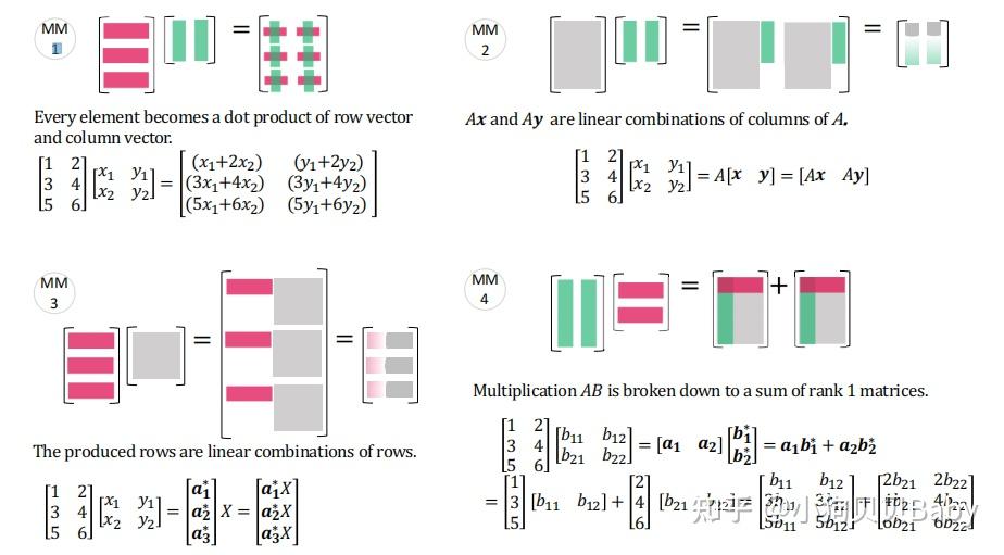 【The Art of Linear Algebra】全网超火的线性代数图解?!(提供PDF下载) - 知乎