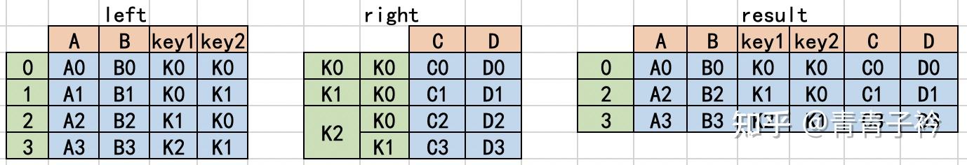 Python 数据处理（三十二）—— 合并连接之 merge - 知乎