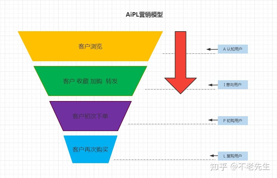 aipl营销模型拉新环节计算转率