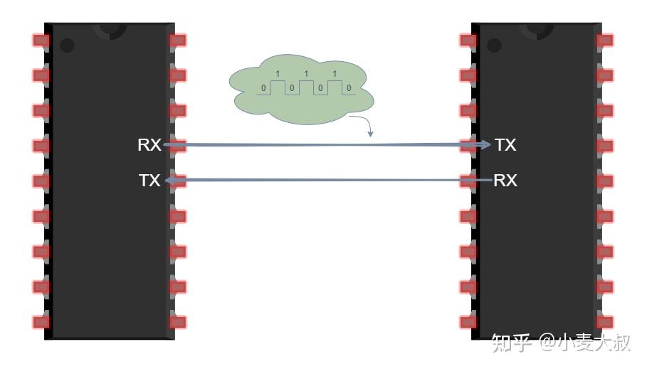 uart串口协议入门简易教程