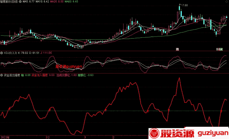 通达信公式 资金进出强度副图 指标公式源码 - 知乎