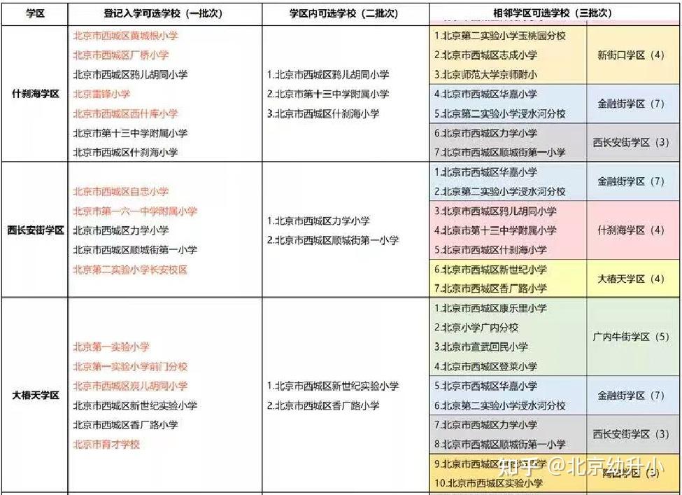 2022年幼升小西城区731多校划片政策详细解读如何多校全区还是学区