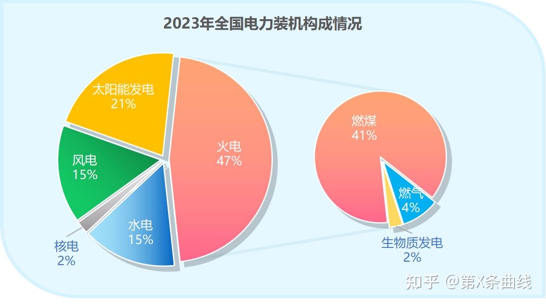 根据国家能源局披露的数据,截至2023年底,全国各类电力设备装机如下图