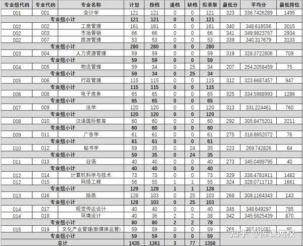 广州商学院录取分数线_广东商学院录取分数线2021_广东商学院录取分数