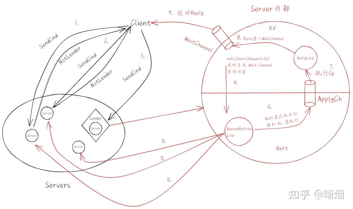 mit 6.824-2021-lab3 总体认识和实验记录 - 知乎