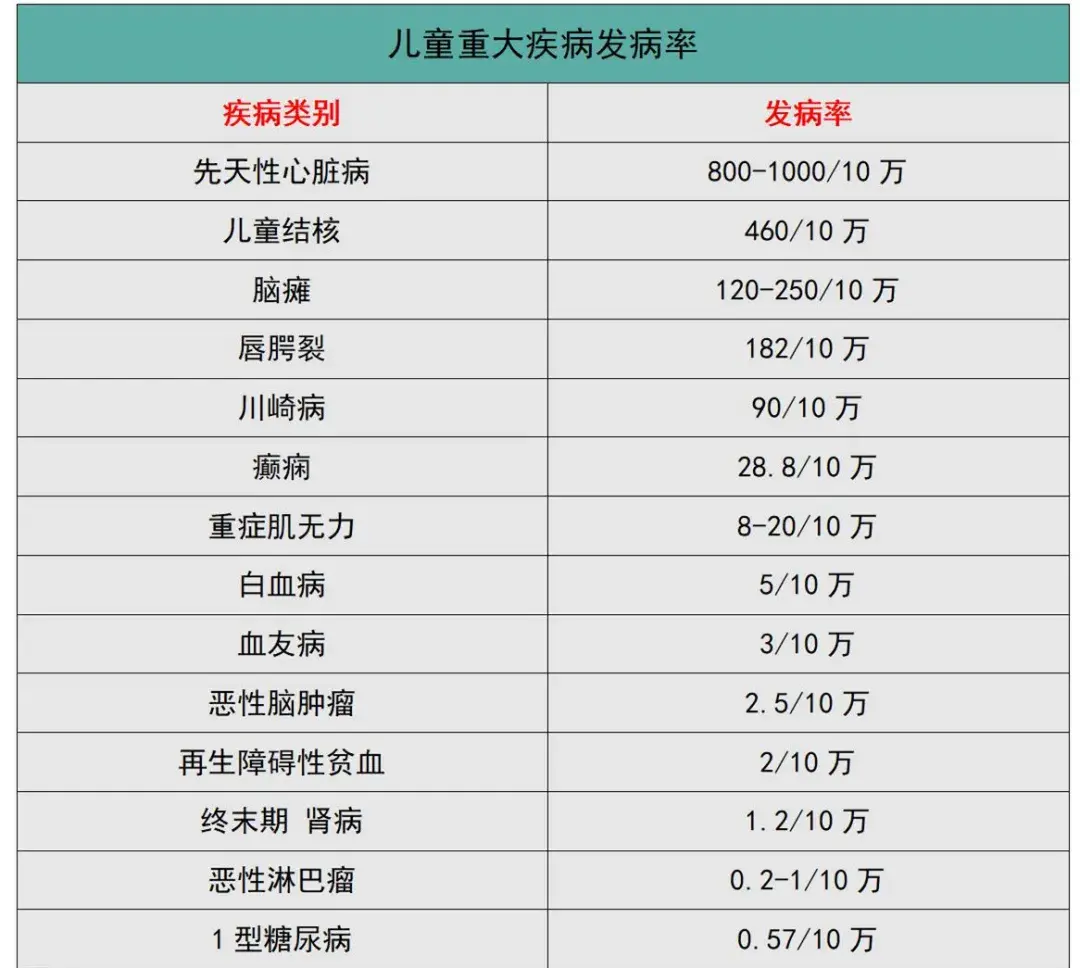 中部分数据,我国儿童重大疾病发病率大致如下