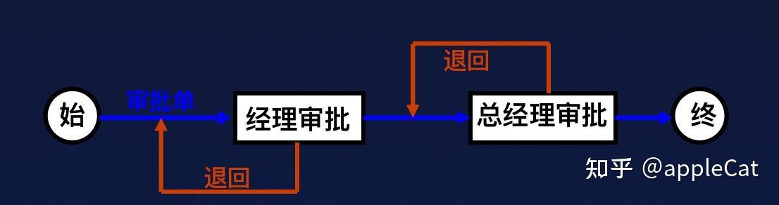 测试用例设计之场景法