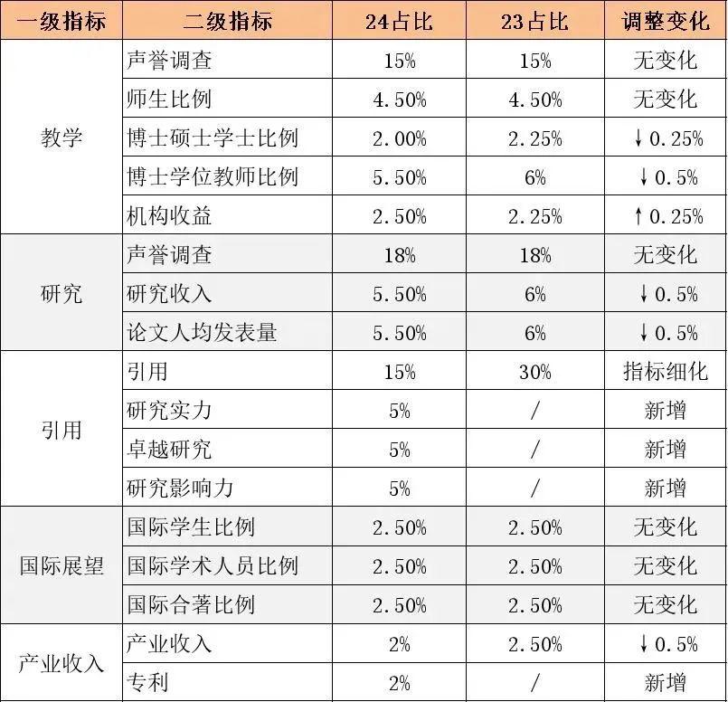有变化！2024年THE排名更改新指标，排名将要大洗牌！哪些英国大学可能逆袭？ - 知乎
