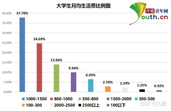 大学生应该树立什么样的理财观