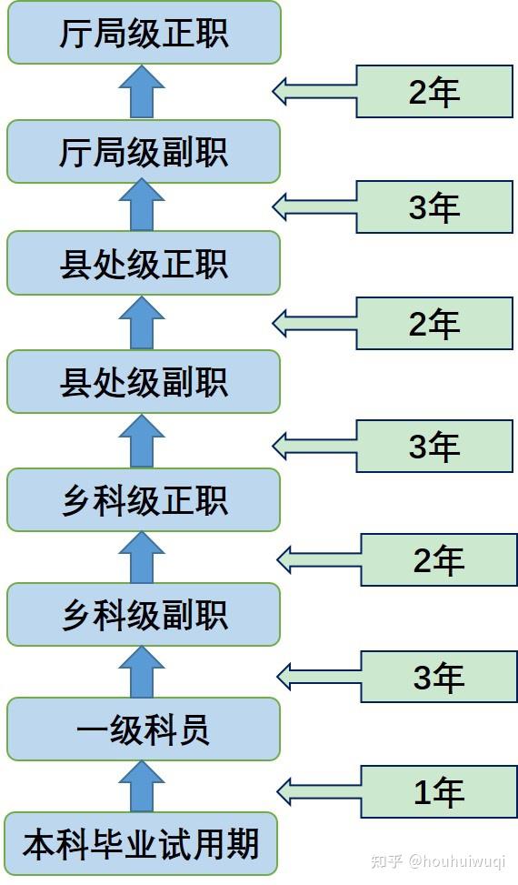公务员提拔的路径是什么样子的?提拔一次需要多少年?
