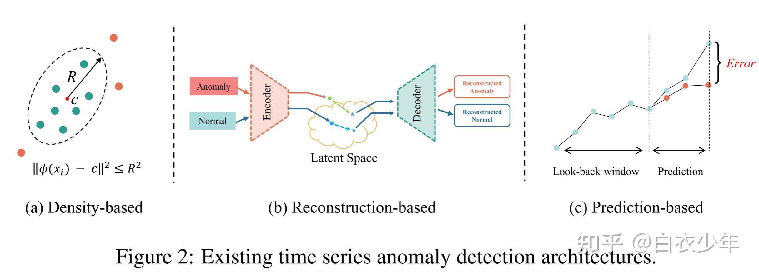 论文阅读笔记—DEEPFIB: SELF-IMPUTATION FOR TIME SERIES ANOMALY DETECTION - 知乎