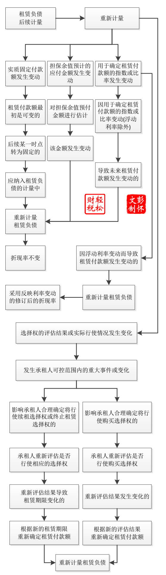 新租赁准则学习笔记 承租人会计处理 二 知乎