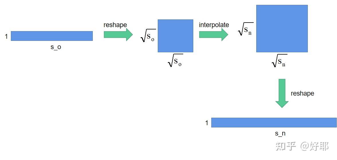 ViT 微调时position Embedding如何插值（interpolate）【源码解析】 - 知乎