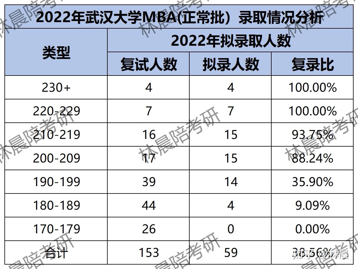 2022年武漢大學工商管理碩士mba擬錄取分析林晨陪你考研