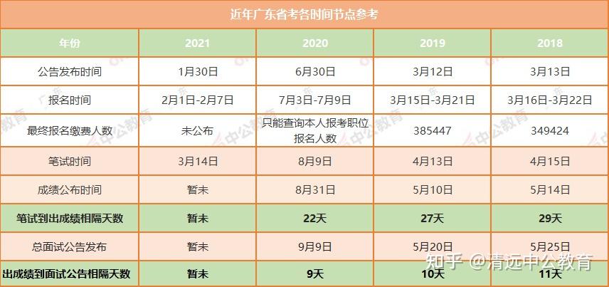 2021廣東公務員面試時間?