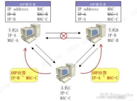 常用网络协议整理笔记（二）---ARP/RARP协议 - 知乎