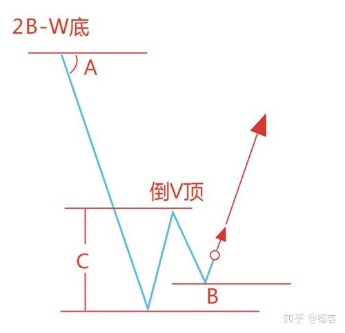多图外汇技术分析中的2b2t及123法则