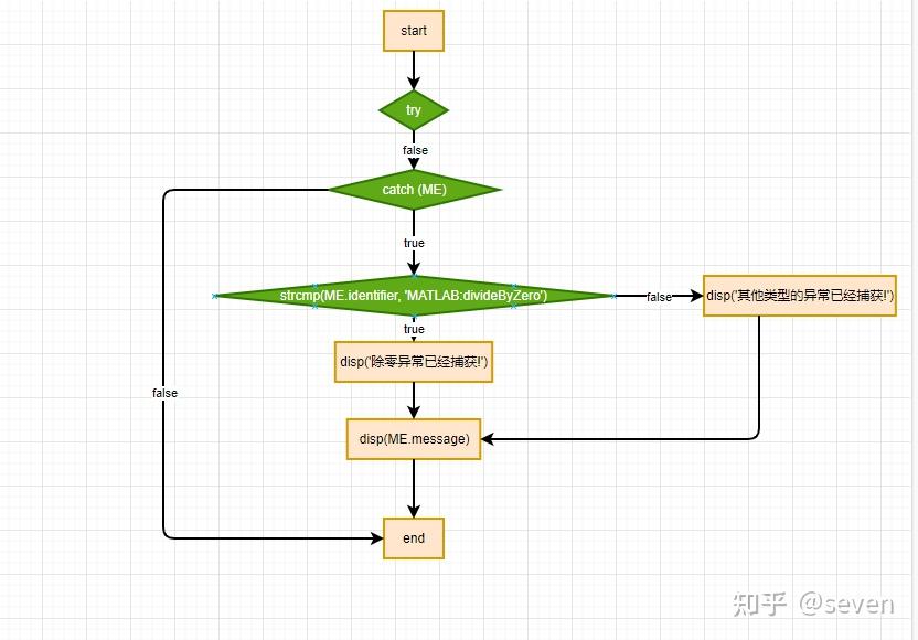 matlab, c++, java, python 语言转流程图，大学生、研究生必备工具 - 知乎