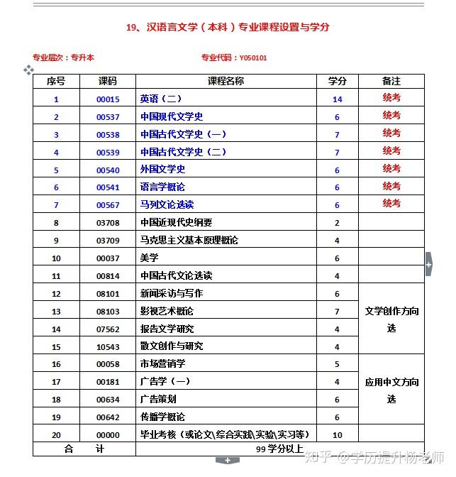 ②汉语言文学:文科类专业,基本主要靠背记,不用考数理化,考试科目相对