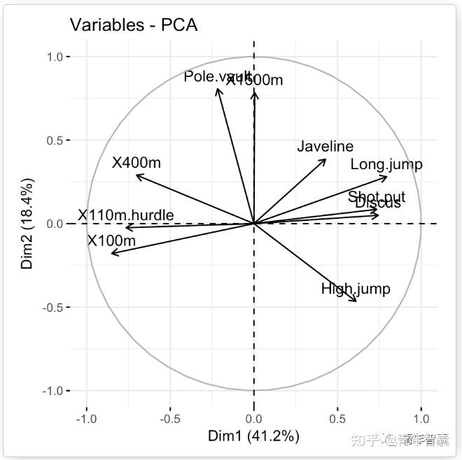 主成分分析(PCA)从基本思想到分析和绘图一文搞定—基于R语言 全网最详细PCA分析教程 全文两万三千余字 - 知乎