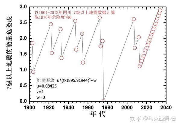 马克西姆 云第一定律及其应用 知乎