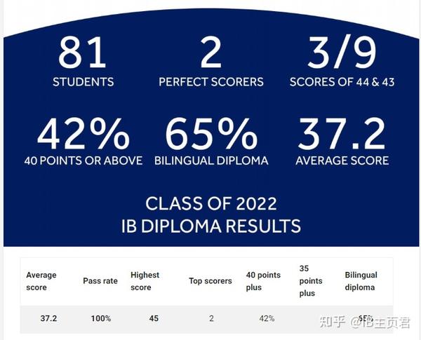 IBDP平均成绩38分+！2022年5月IB大考，中国香港再创佳绩！ 知乎