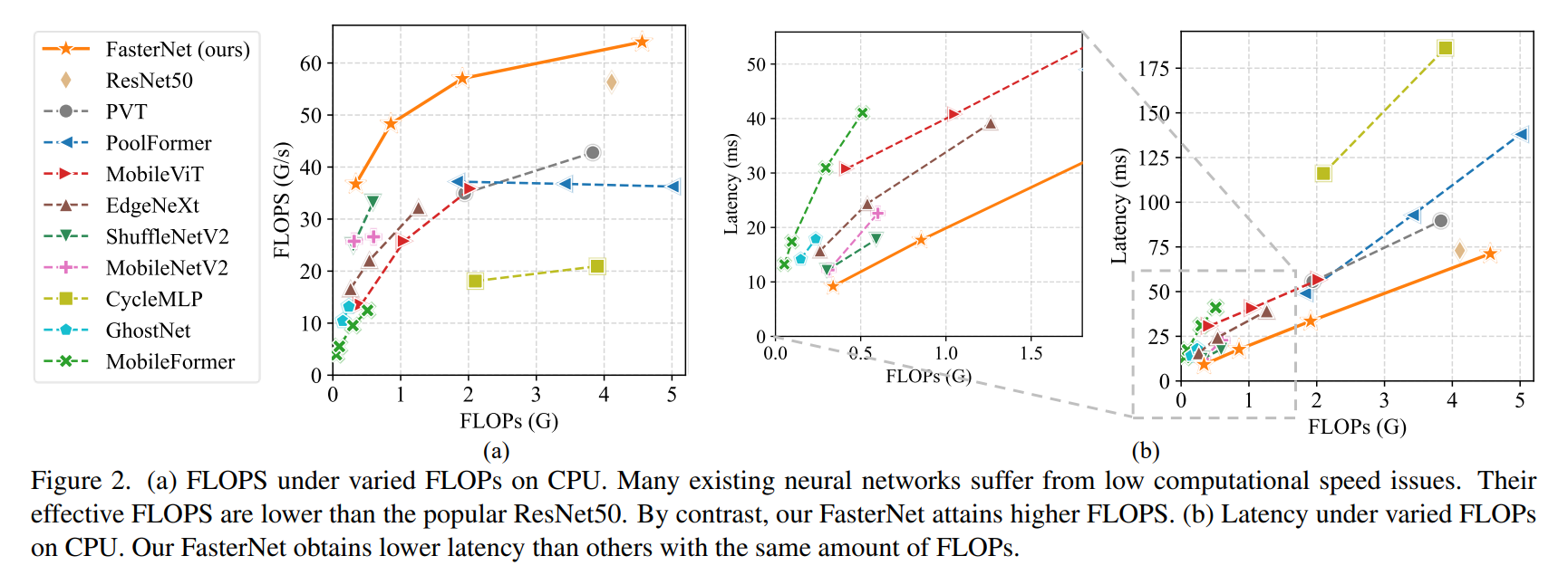 CVPR2023 FasterNet backbone Cvpr2023 fasternet backbone