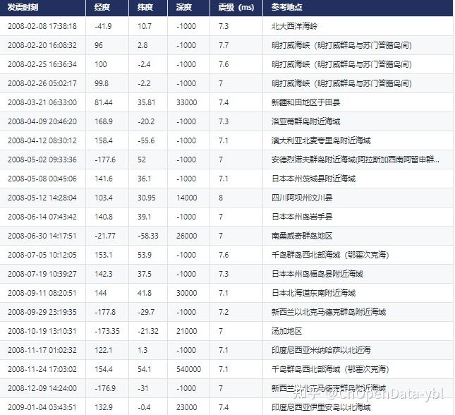 中國歷史地震目錄信息表-中國1969年前歷史地震目錄信息表中國歷史