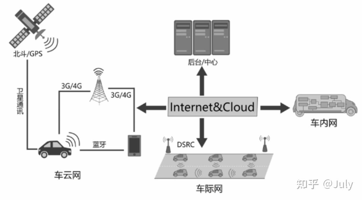 智能网联汽车(一)——概述 智能网联汽车(一)——概述