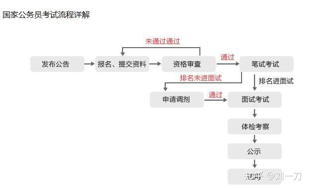 公考小白怎么开始准备公务员考试？ - 知乎