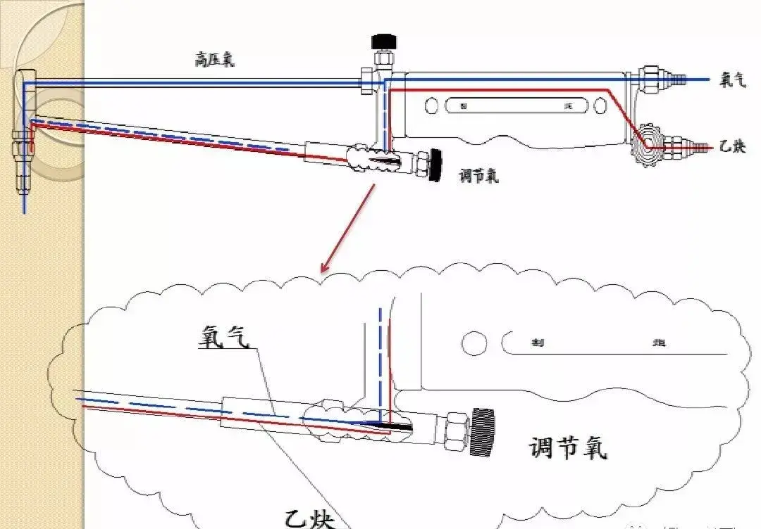 "割枪"是气割所使用的主要工具.其构造如下图