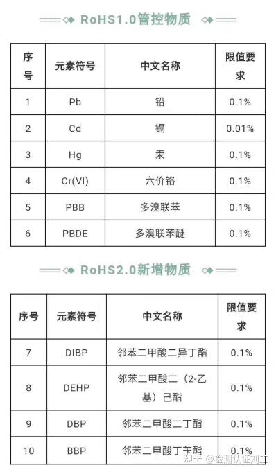 rohs2.0 已于2019年7月22日强制实行 - 知乎