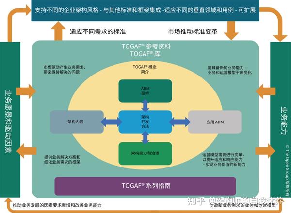 TOGAF标准第十版 TOGAF10基本内容 中文版合订本(一) - 知乎