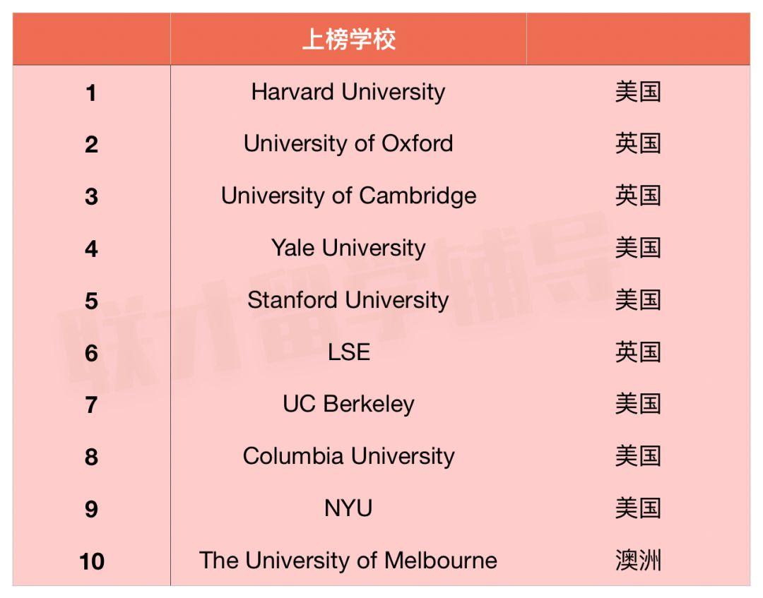 首先,qs 2020 评出的全球top 10法学院分别是:看到不少同学对这个世界