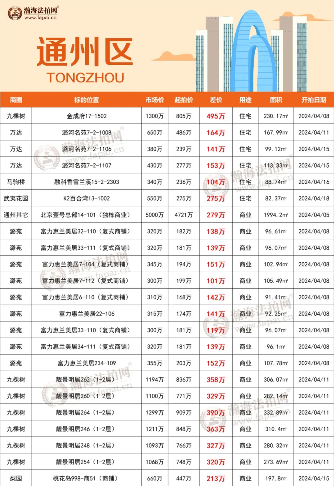 双向利好北京限购政策再优化4月法拍房折扣好内城别墅直降千万