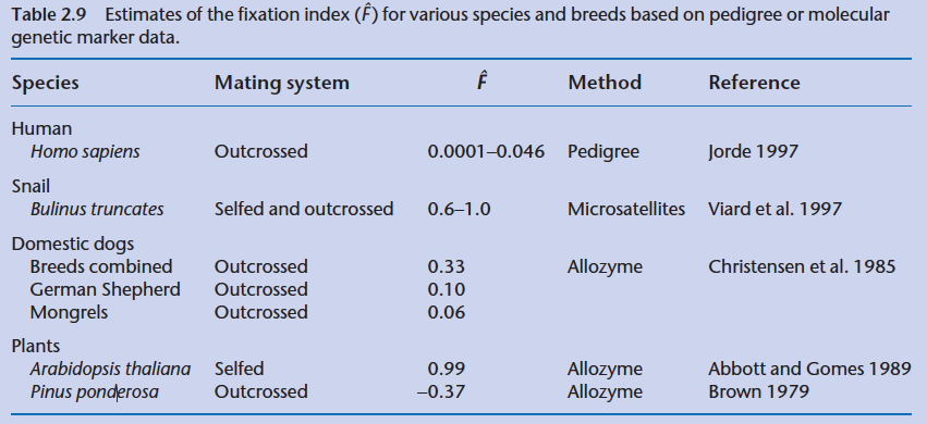 下表是以往對幾種物種的固定係數的研究f值還可以理解兩個等位之間的