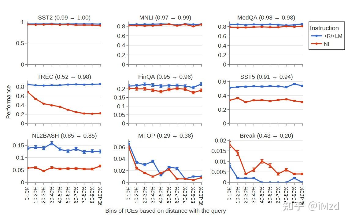 NICE: To Optimize In-Context Examples or Not? - 知乎