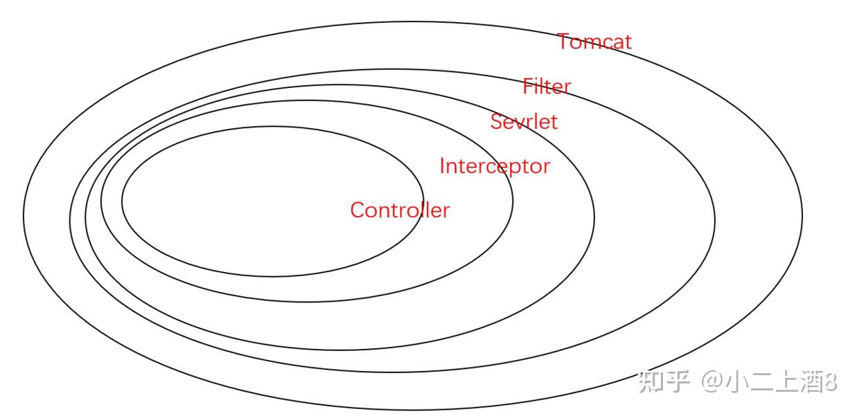 Spring中过滤器(Filter)和拦截器(Interceptor)的区别和联系 知乎