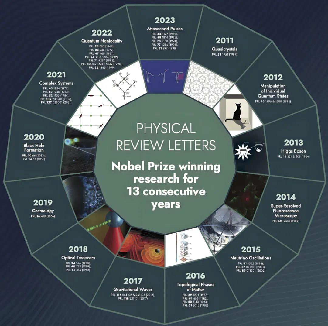 物理顶刊《physical Review Letters》连续刊发13年诺贝尔奖论文，为何影响因子不涨？ 知乎 