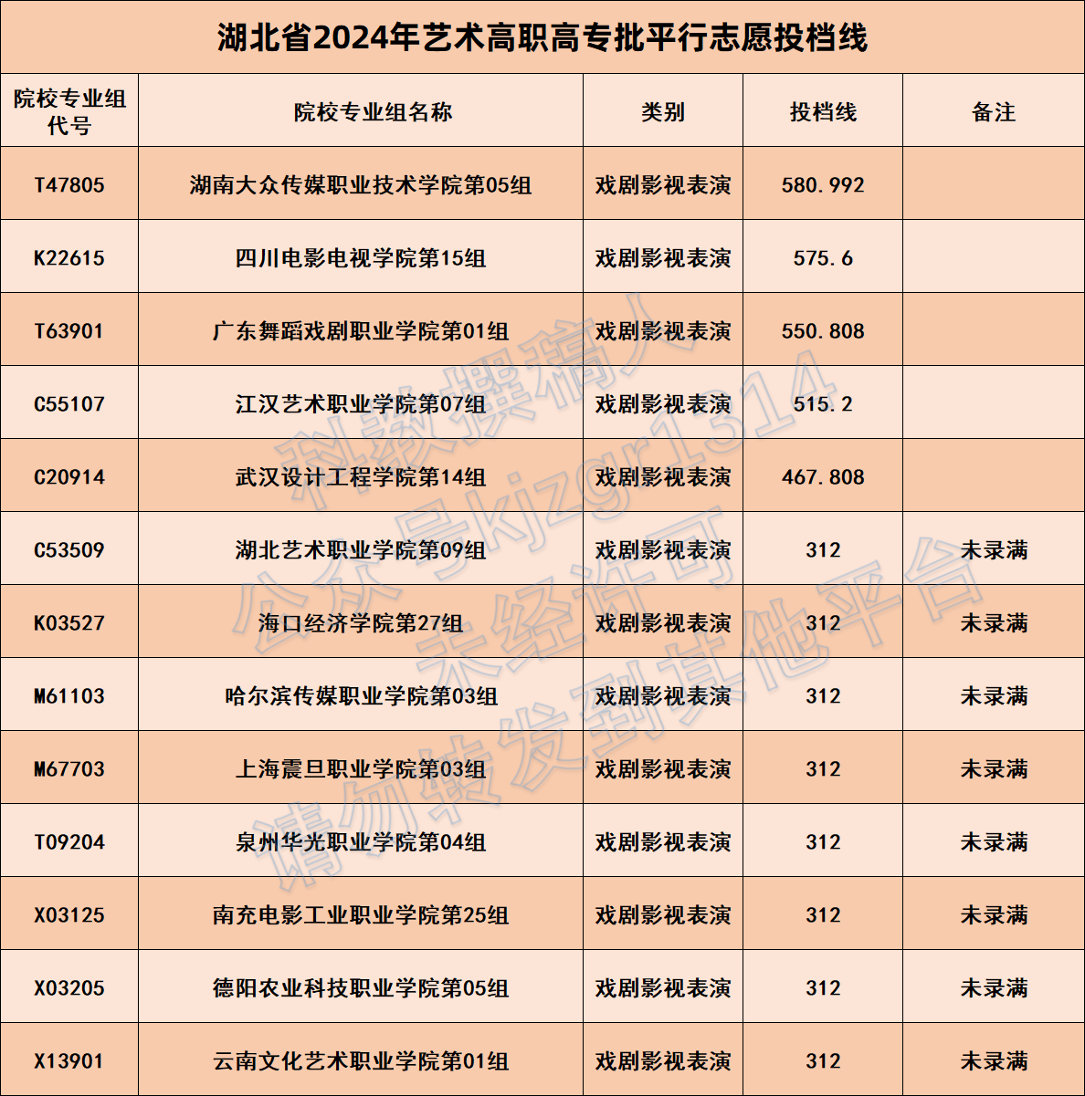 从高到低！2024年湖北艺术专科批平行志愿投档线 - 知乎