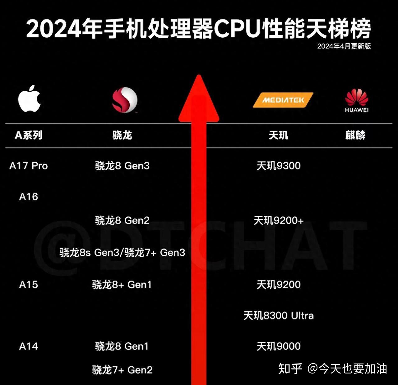 华为王炸强势回归2024芯片天梯图出炉麒麟芯片有多强