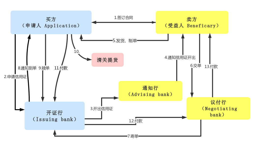信用证使用流程是怎样的? 以及即期信用证的意思是? - 知乎